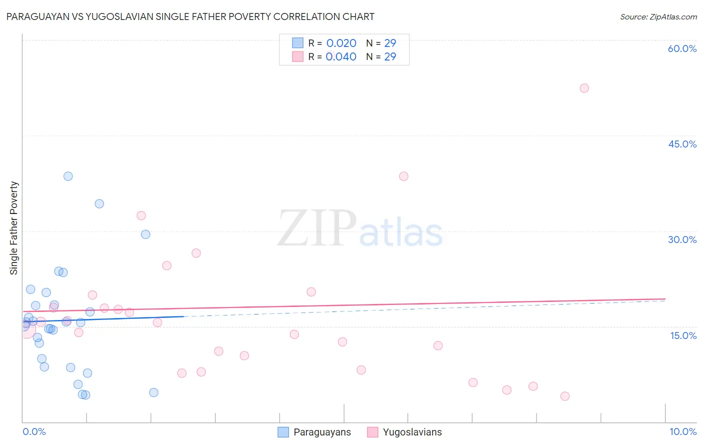Paraguayan vs Yugoslavian Single Father Poverty
