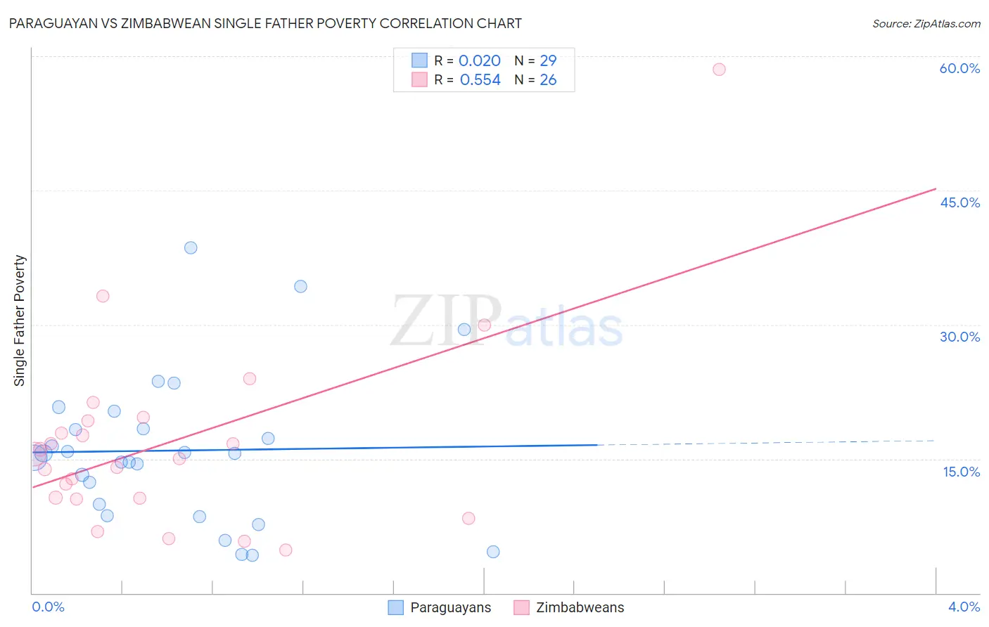 Paraguayan vs Zimbabwean Single Father Poverty
