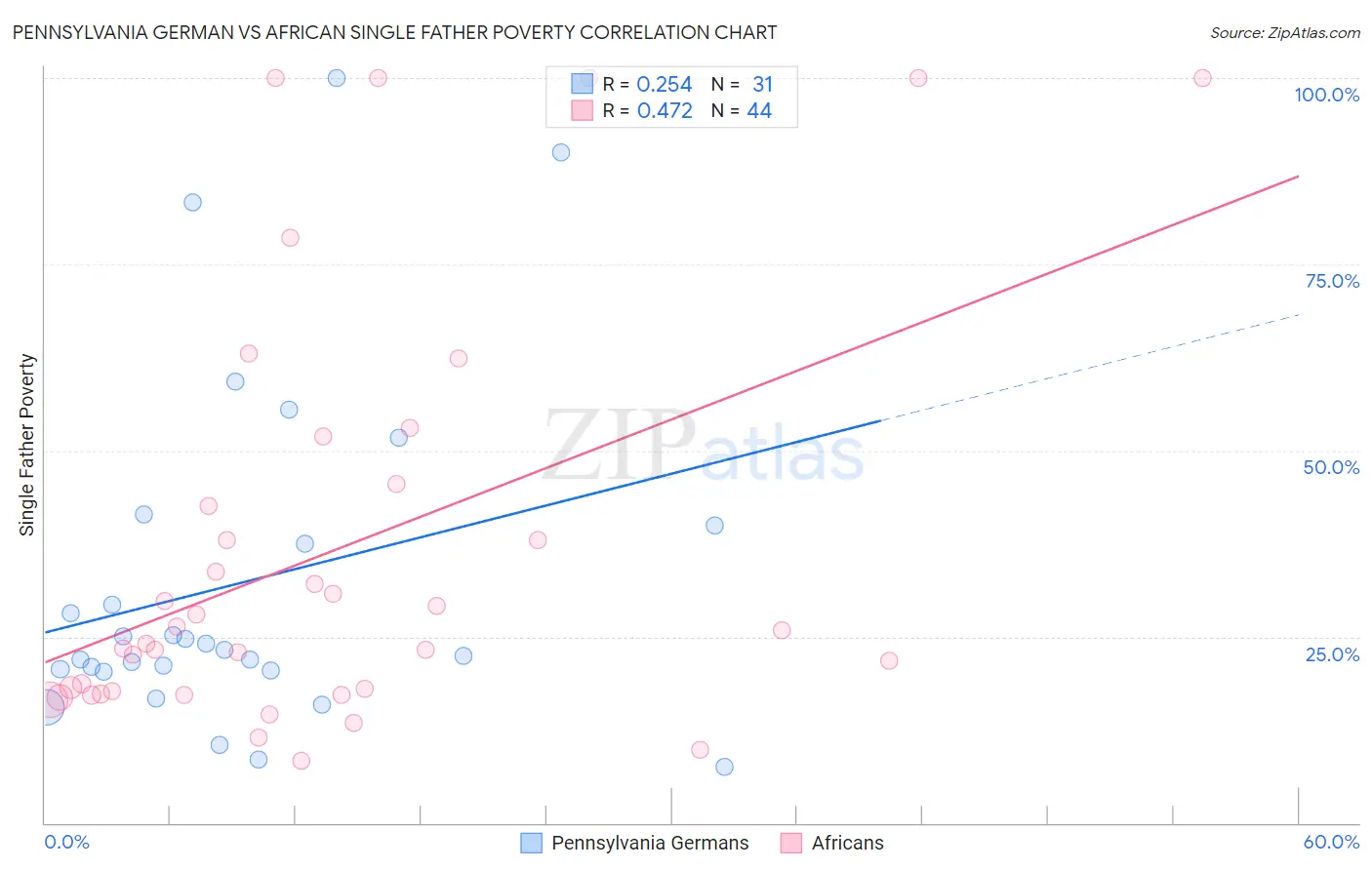 Pennsylvania German vs African Single Father Poverty