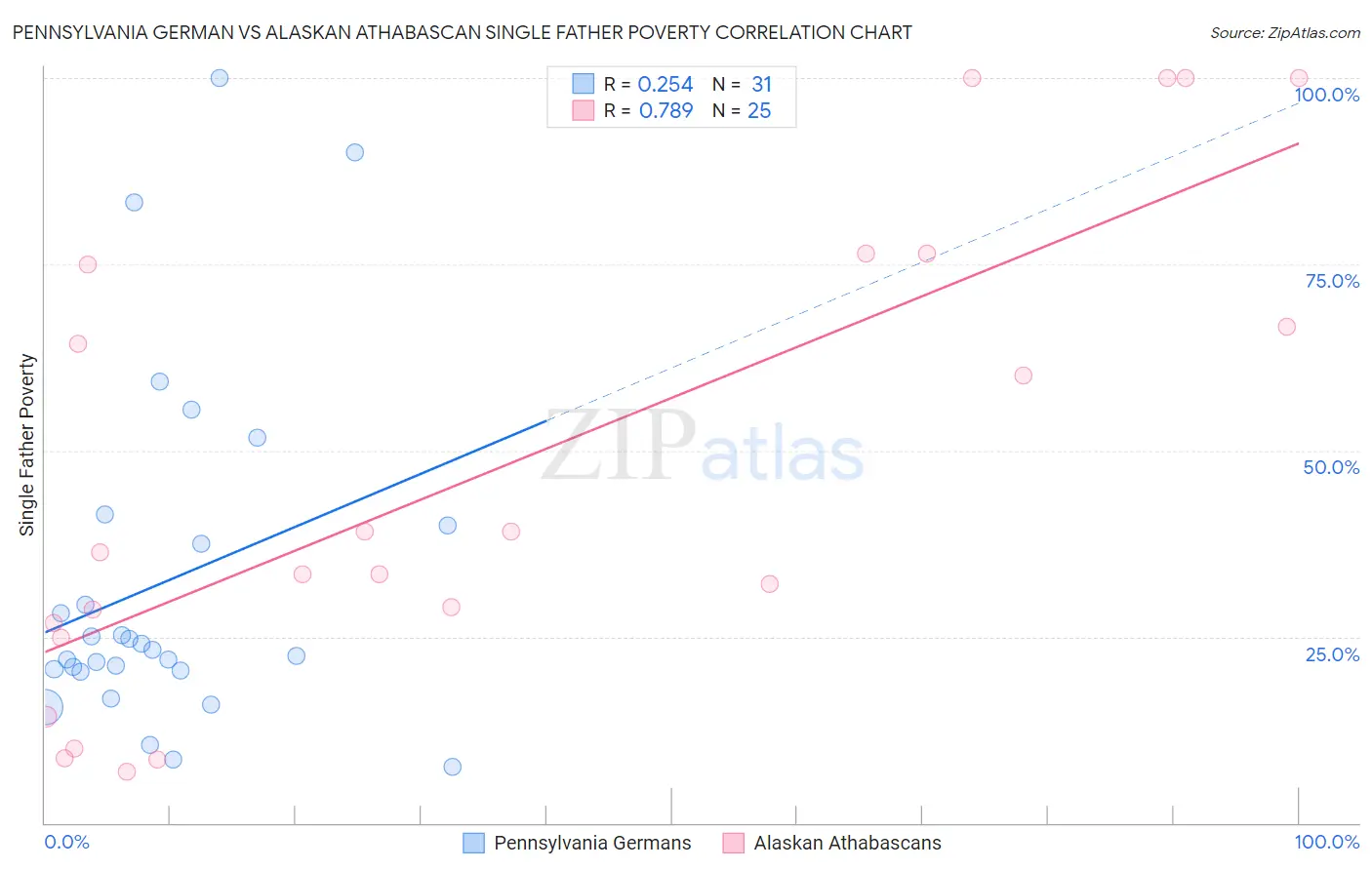 Pennsylvania German vs Alaskan Athabascan Single Father Poverty