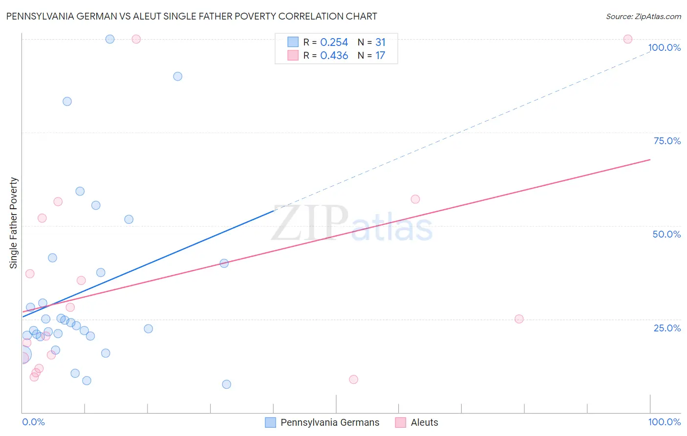 Pennsylvania German vs Aleut Single Father Poverty