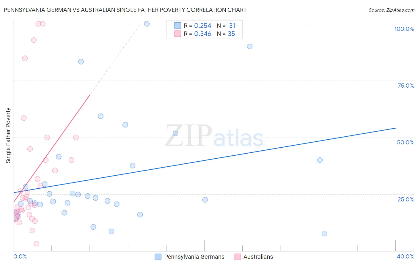 Pennsylvania German vs Australian Single Father Poverty