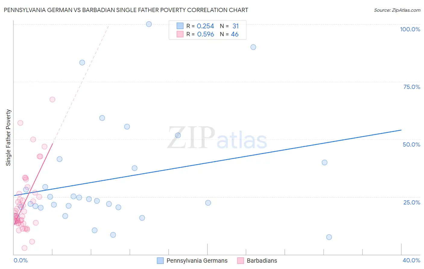 Pennsylvania German vs Barbadian Single Father Poverty
