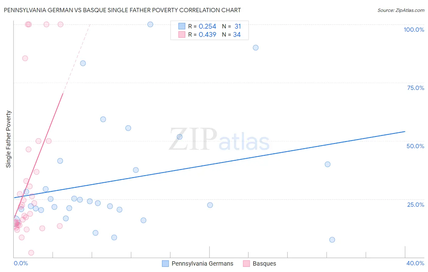 Pennsylvania German vs Basque Single Father Poverty