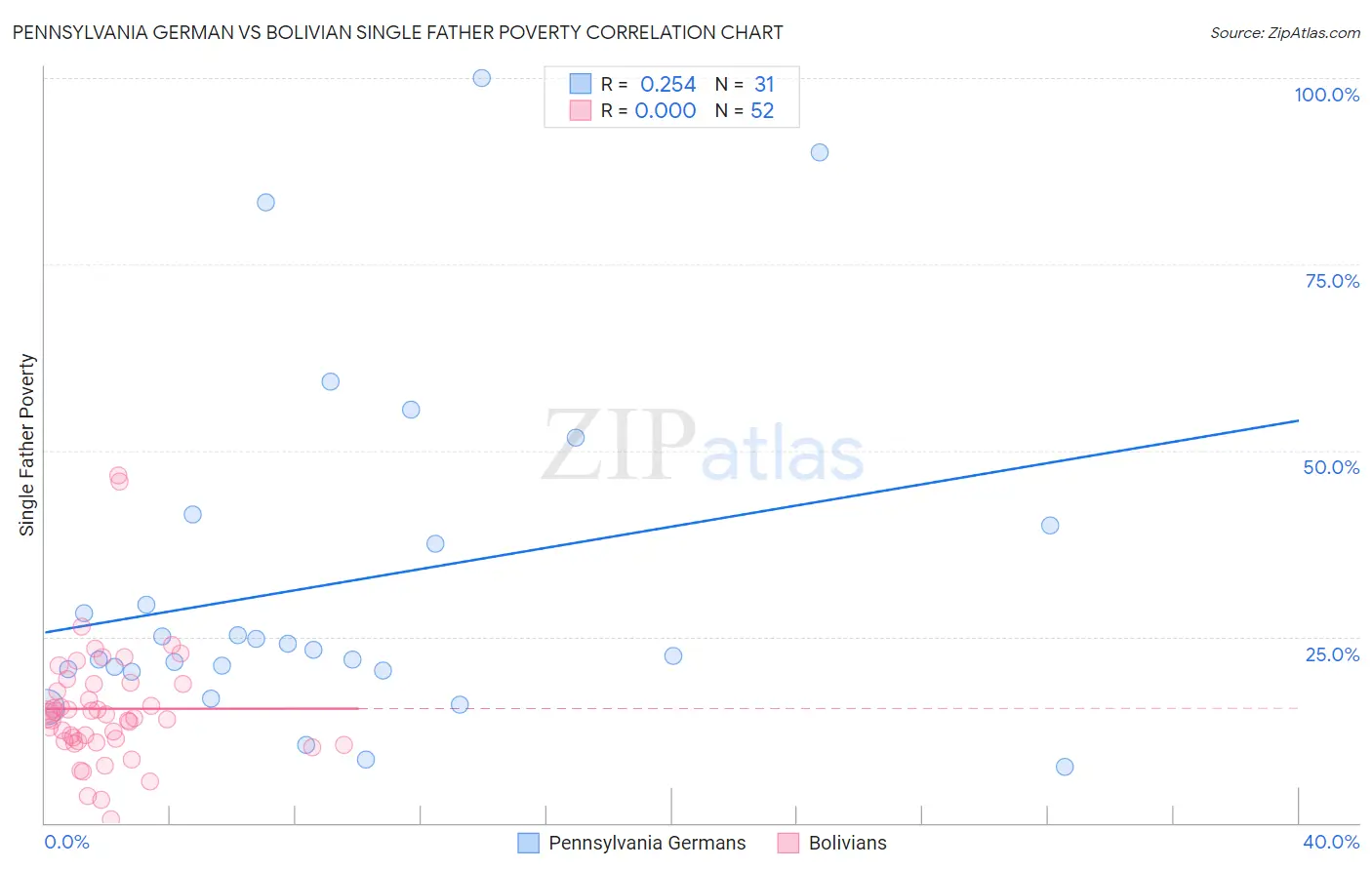 Pennsylvania German vs Bolivian Single Father Poverty