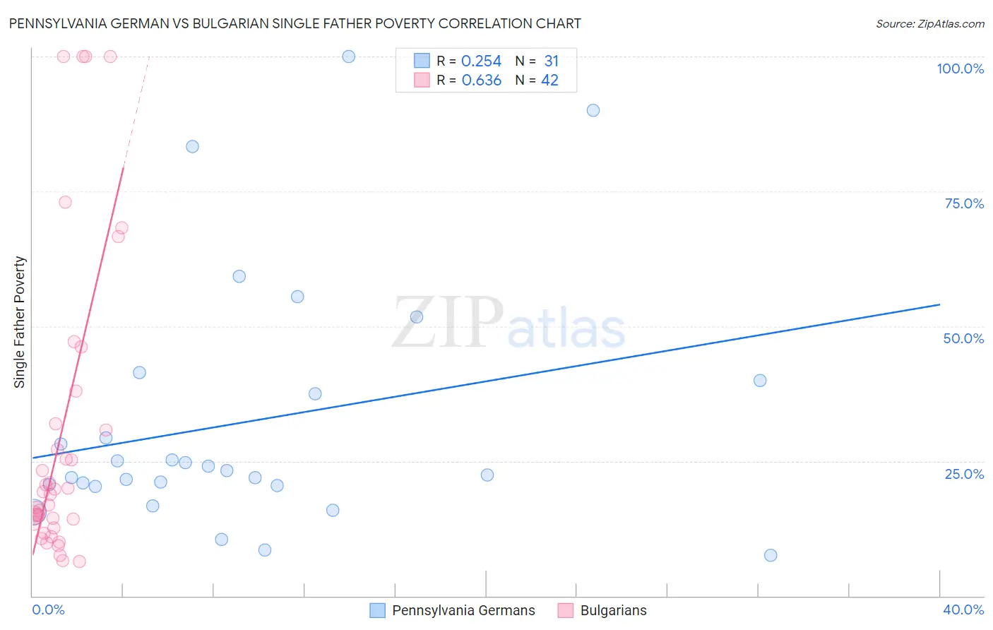 Pennsylvania German vs Bulgarian Single Father Poverty