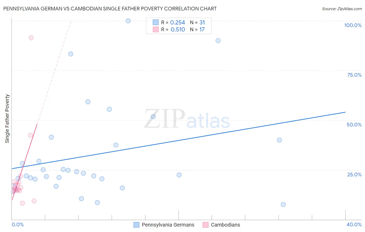 Pennsylvania German vs Cambodian Single Father Poverty
