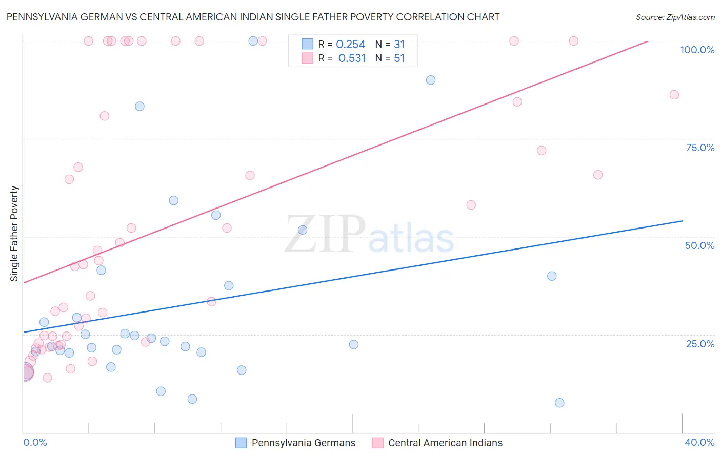 Pennsylvania German vs Central American Indian Single Father Poverty