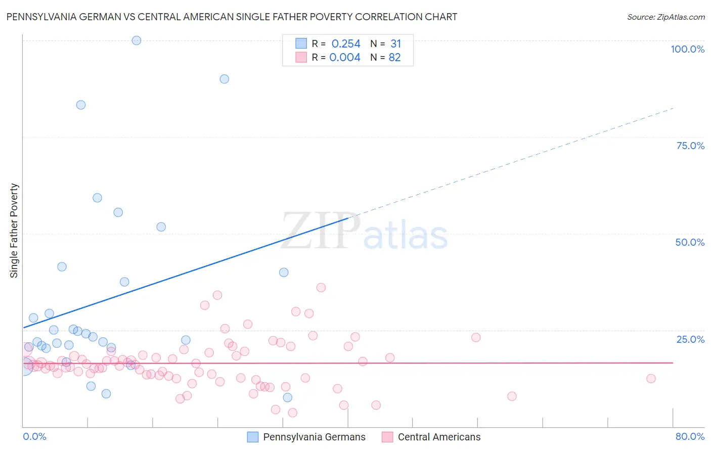 Pennsylvania German vs Central American Single Father Poverty