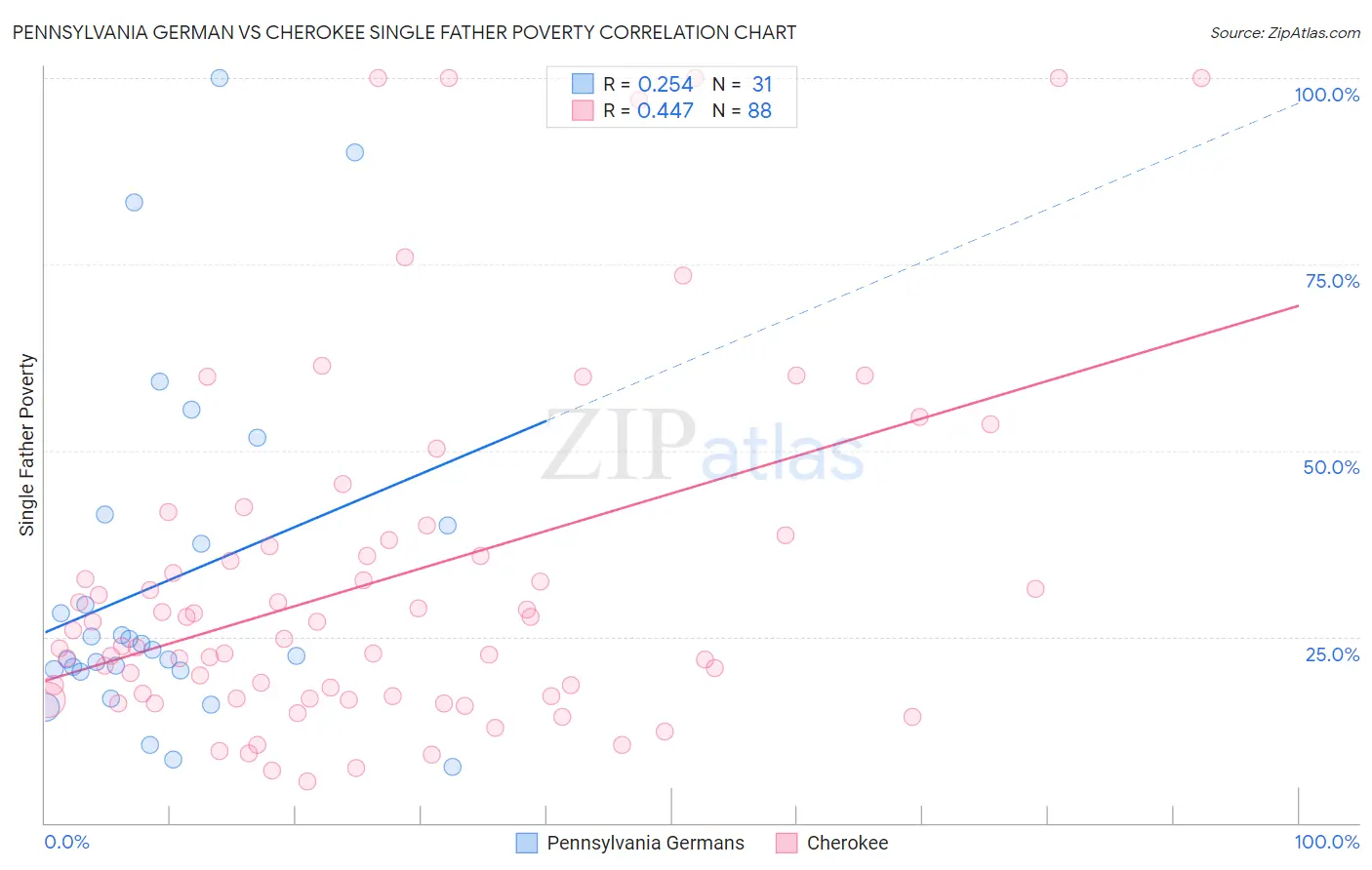 Pennsylvania German vs Cherokee Single Father Poverty