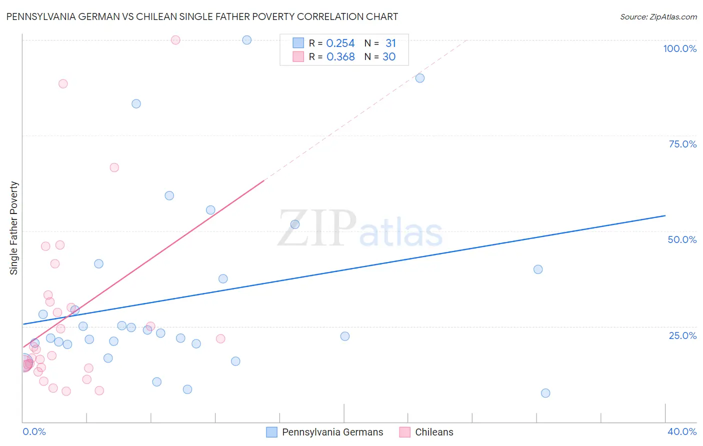 Pennsylvania German vs Chilean Single Father Poverty