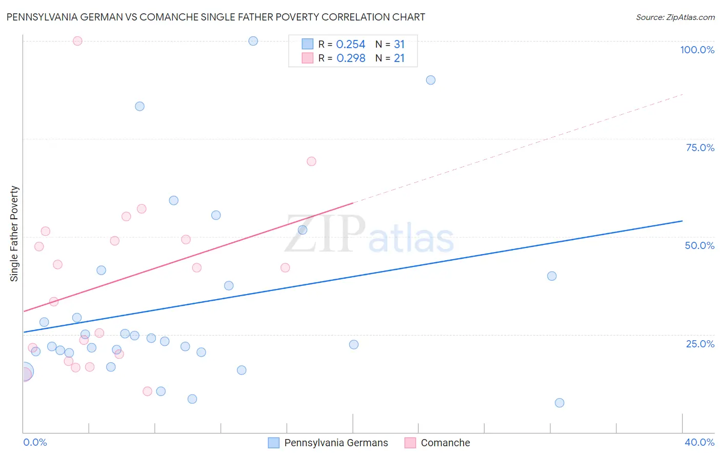 Pennsylvania German vs Comanche Single Father Poverty