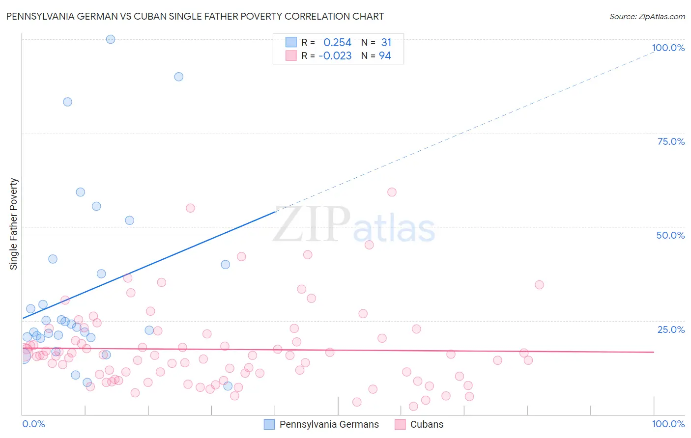 Pennsylvania German vs Cuban Single Father Poverty