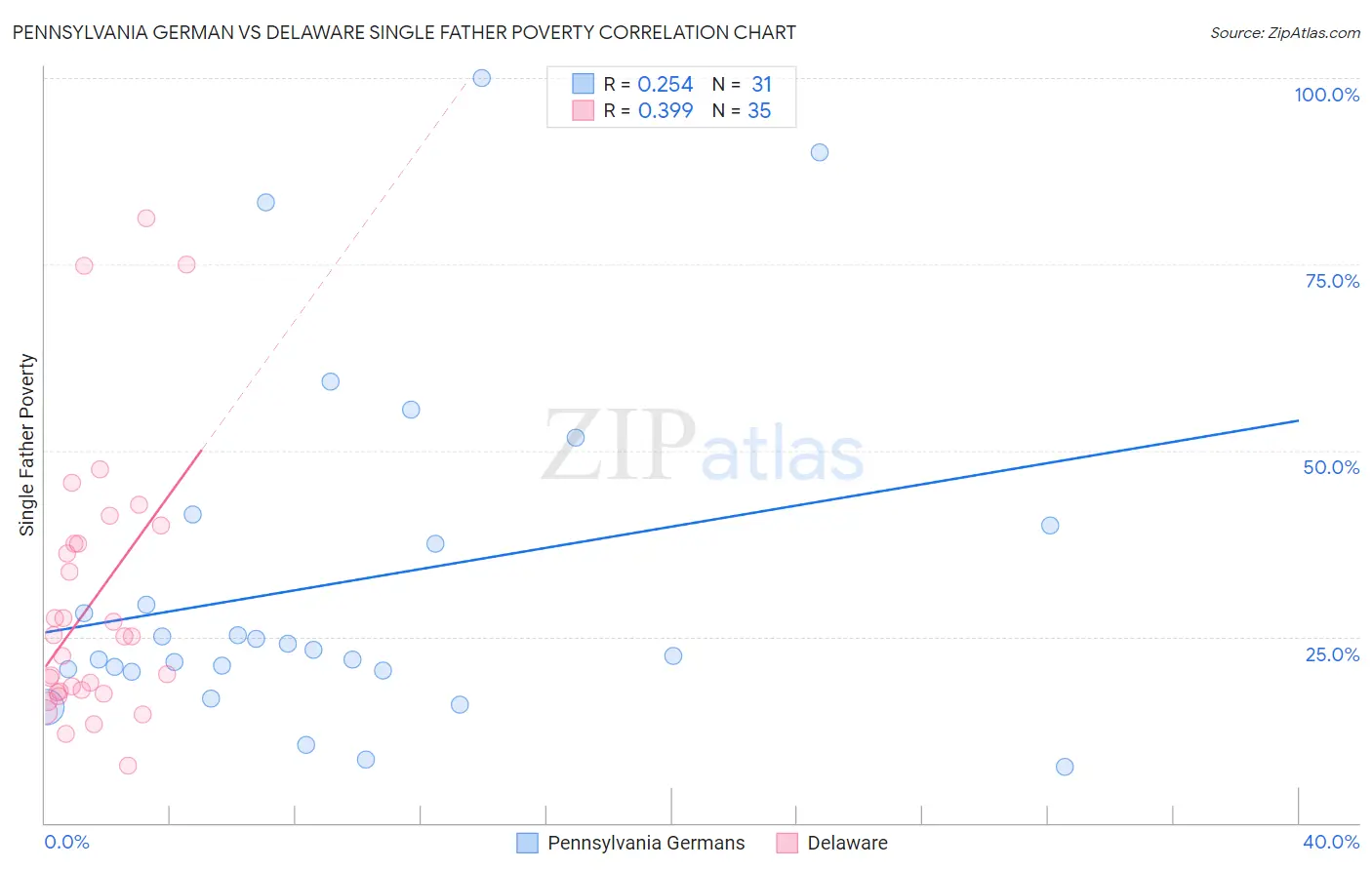 Pennsylvania German vs Delaware Single Father Poverty