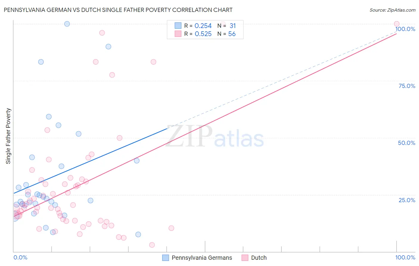 Pennsylvania German vs Dutch Single Father Poverty