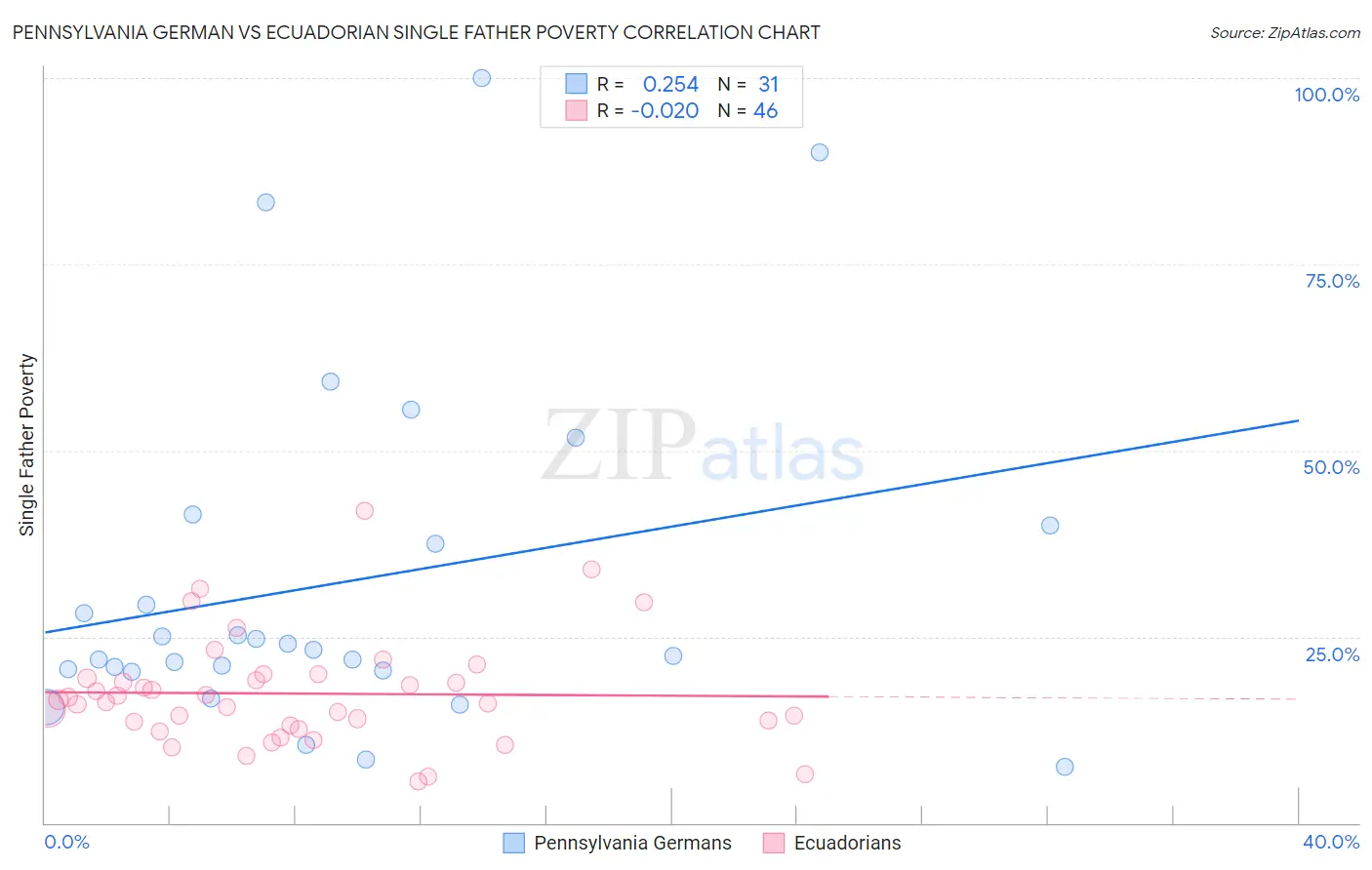 Pennsylvania German vs Ecuadorian Single Father Poverty