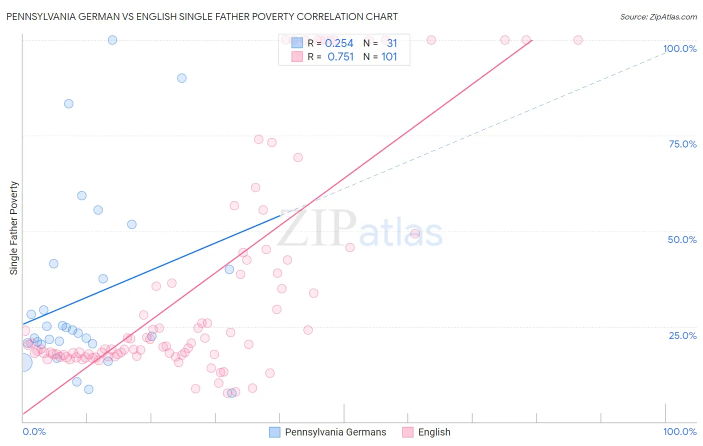 Pennsylvania German vs English Single Father Poverty