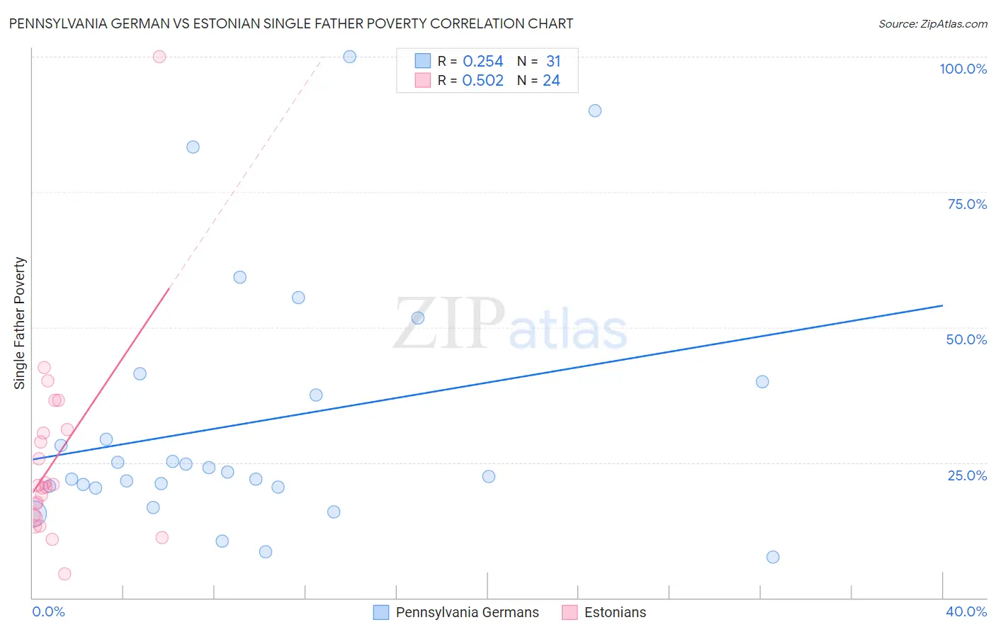 Pennsylvania German vs Estonian Single Father Poverty