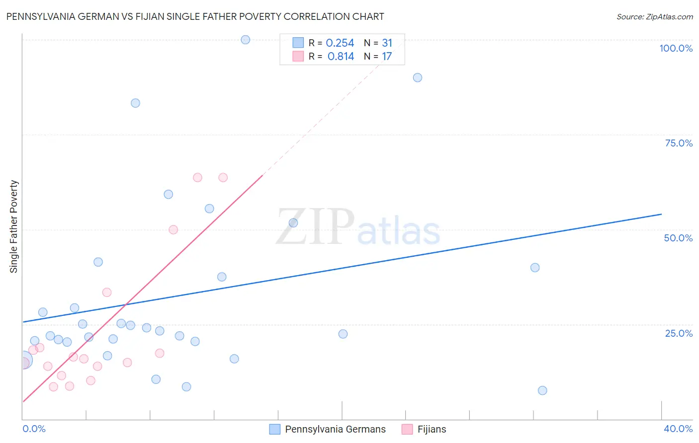 Pennsylvania German vs Fijian Single Father Poverty