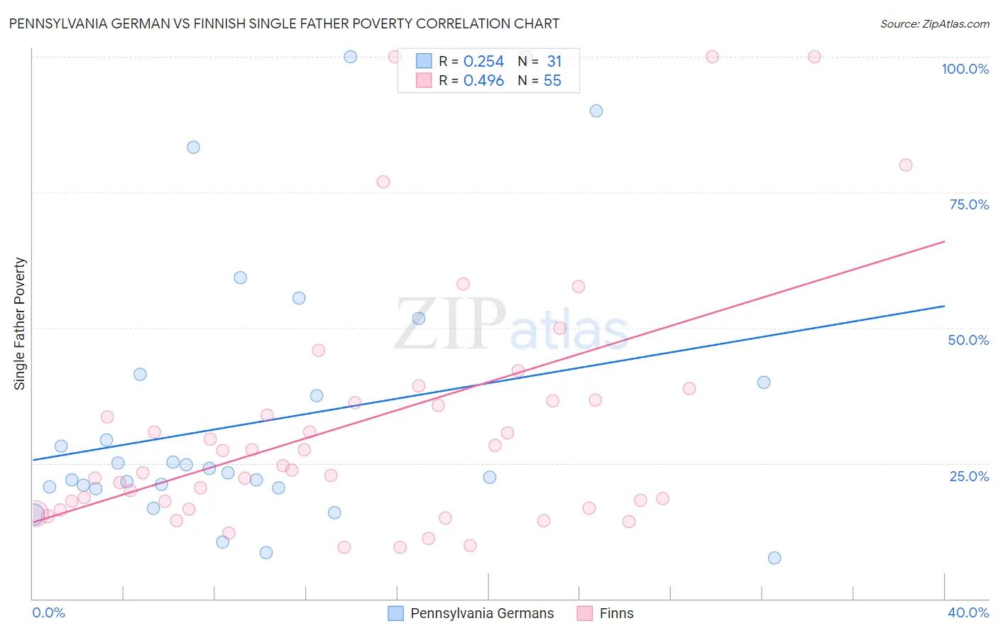 Pennsylvania German vs Finnish Single Father Poverty