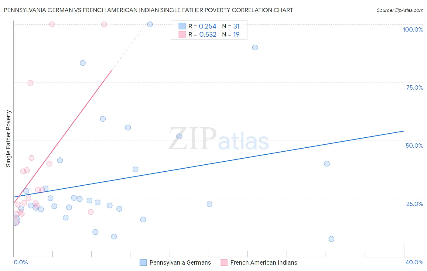 Pennsylvania German vs French American Indian Single Father Poverty