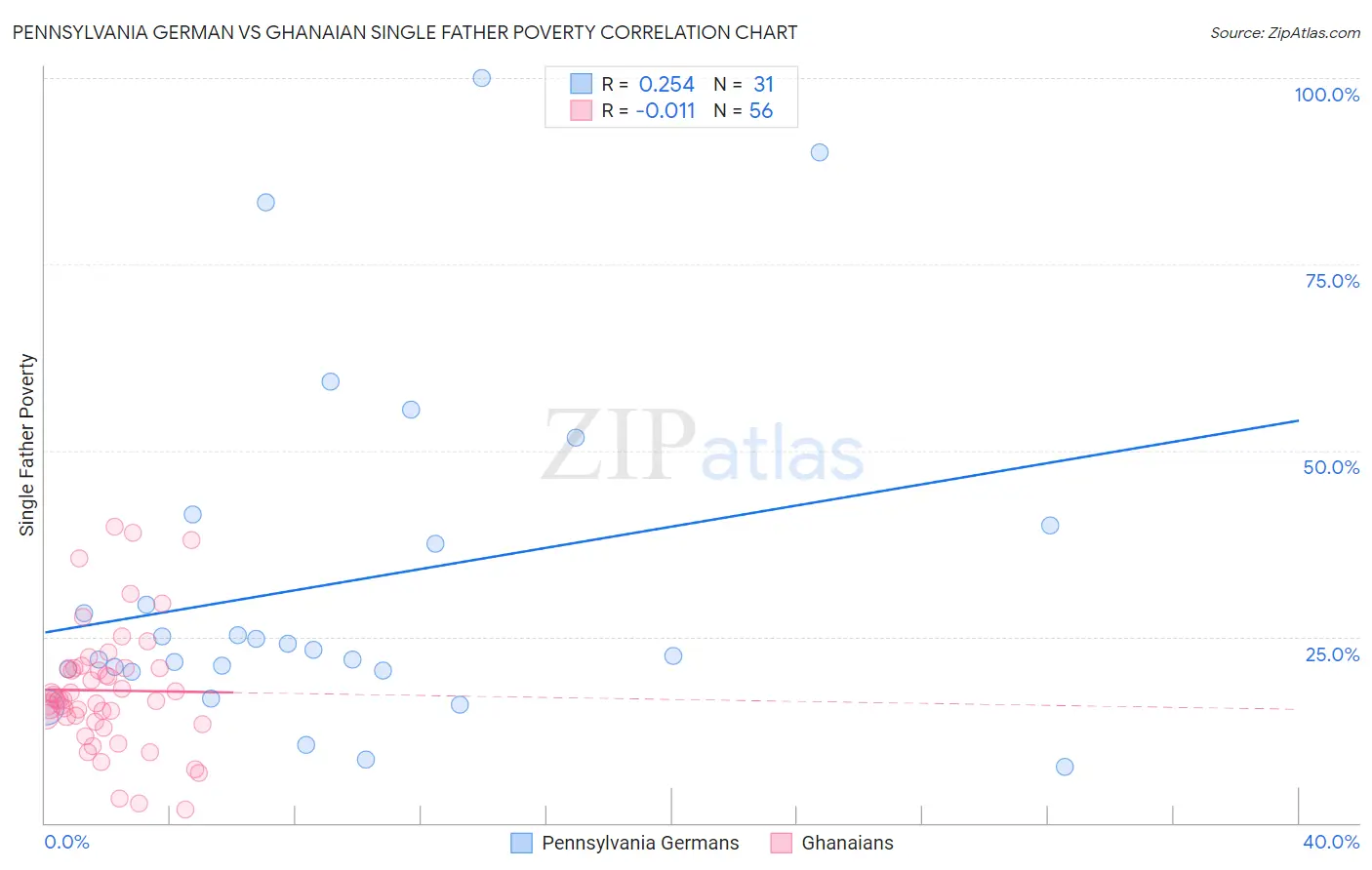 Pennsylvania German vs Ghanaian Single Father Poverty