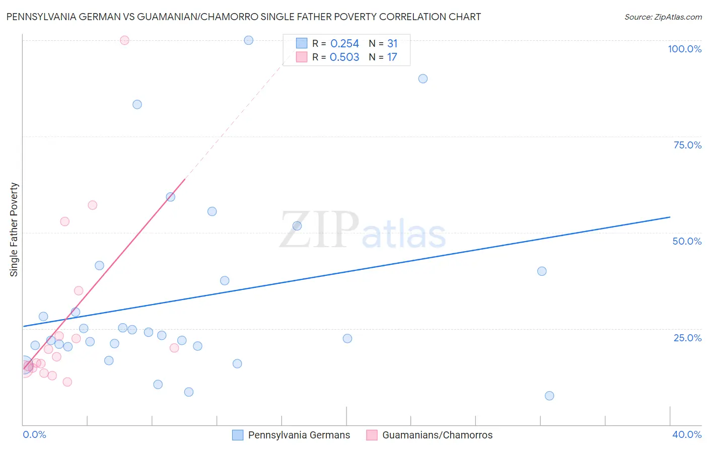 Pennsylvania German vs Guamanian/Chamorro Single Father Poverty
