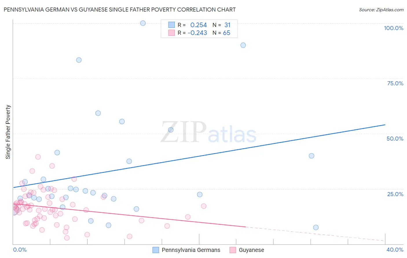 Pennsylvania German vs Guyanese Single Father Poverty