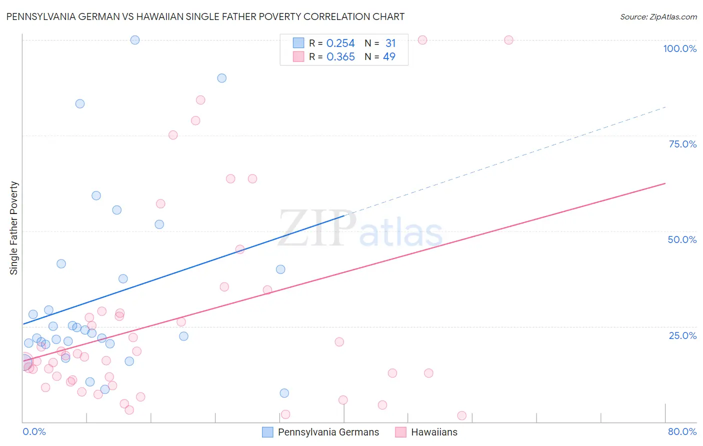 Pennsylvania German vs Hawaiian Single Father Poverty