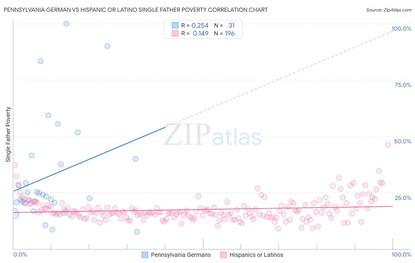 Pennsylvania German vs Hispanic or Latino Single Father Poverty