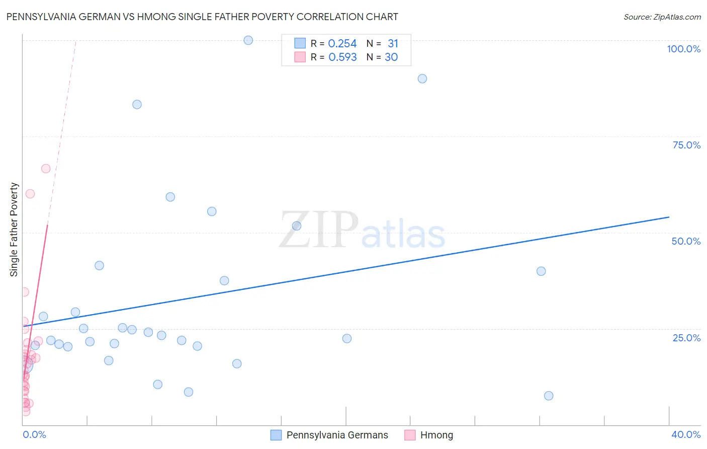 Pennsylvania German vs Hmong Single Father Poverty