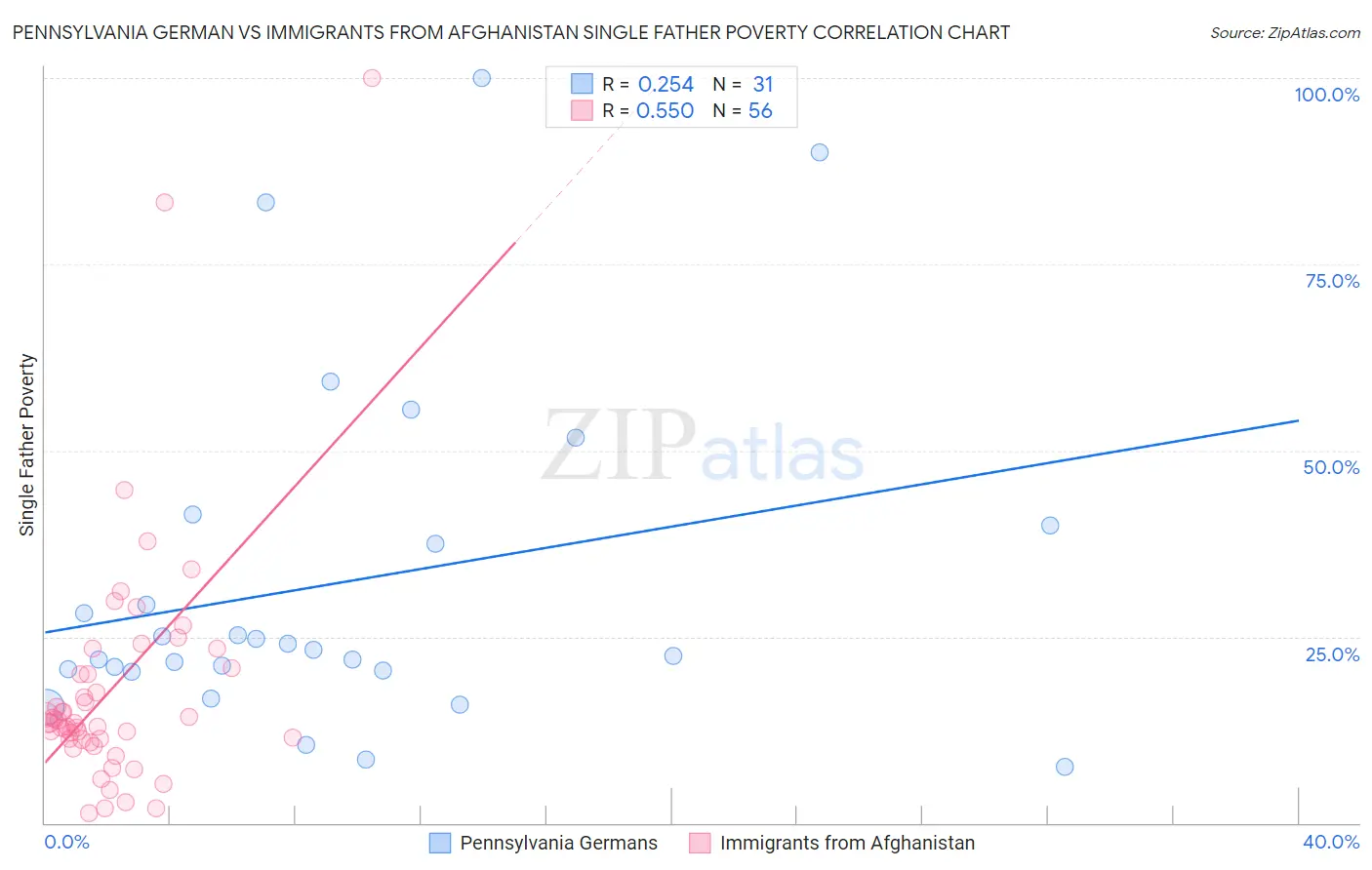 Pennsylvania German vs Immigrants from Afghanistan Single Father Poverty
