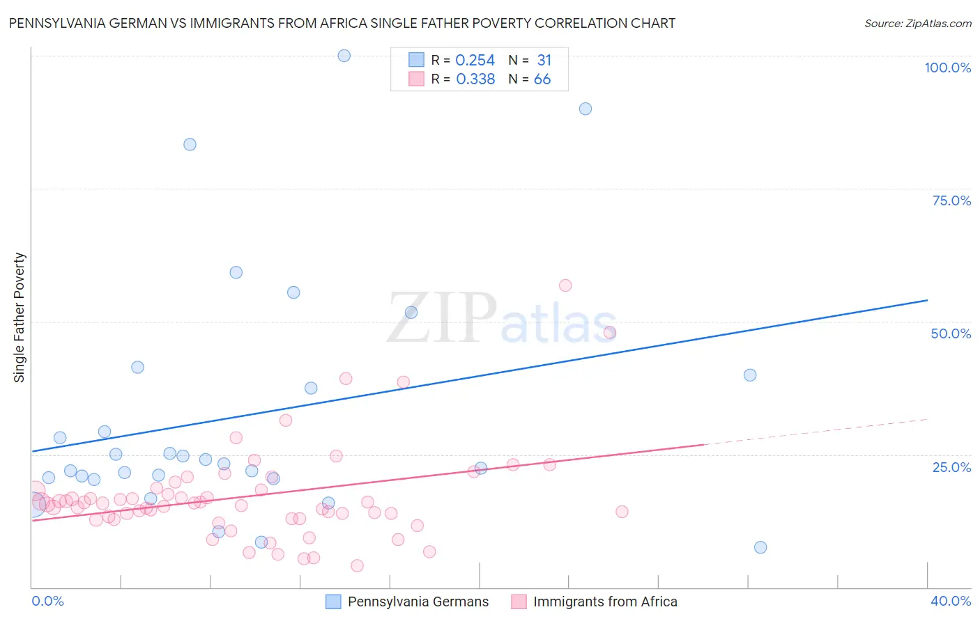 Pennsylvania German vs Immigrants from Africa Single Father Poverty