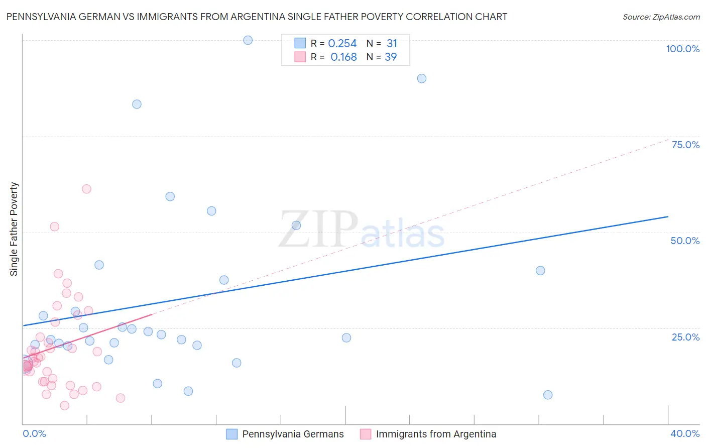 Pennsylvania German vs Immigrants from Argentina Single Father Poverty