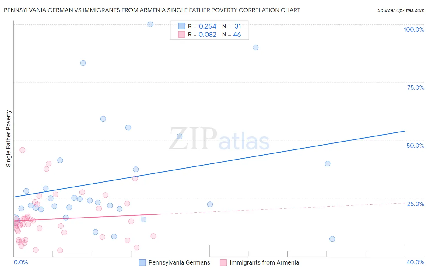 Pennsylvania German vs Immigrants from Armenia Single Father Poverty