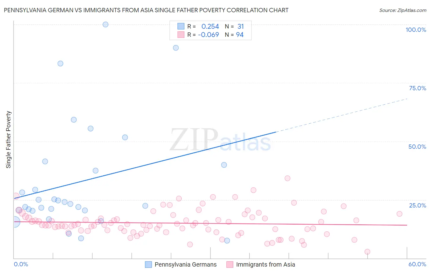 Pennsylvania German vs Immigrants from Asia Single Father Poverty