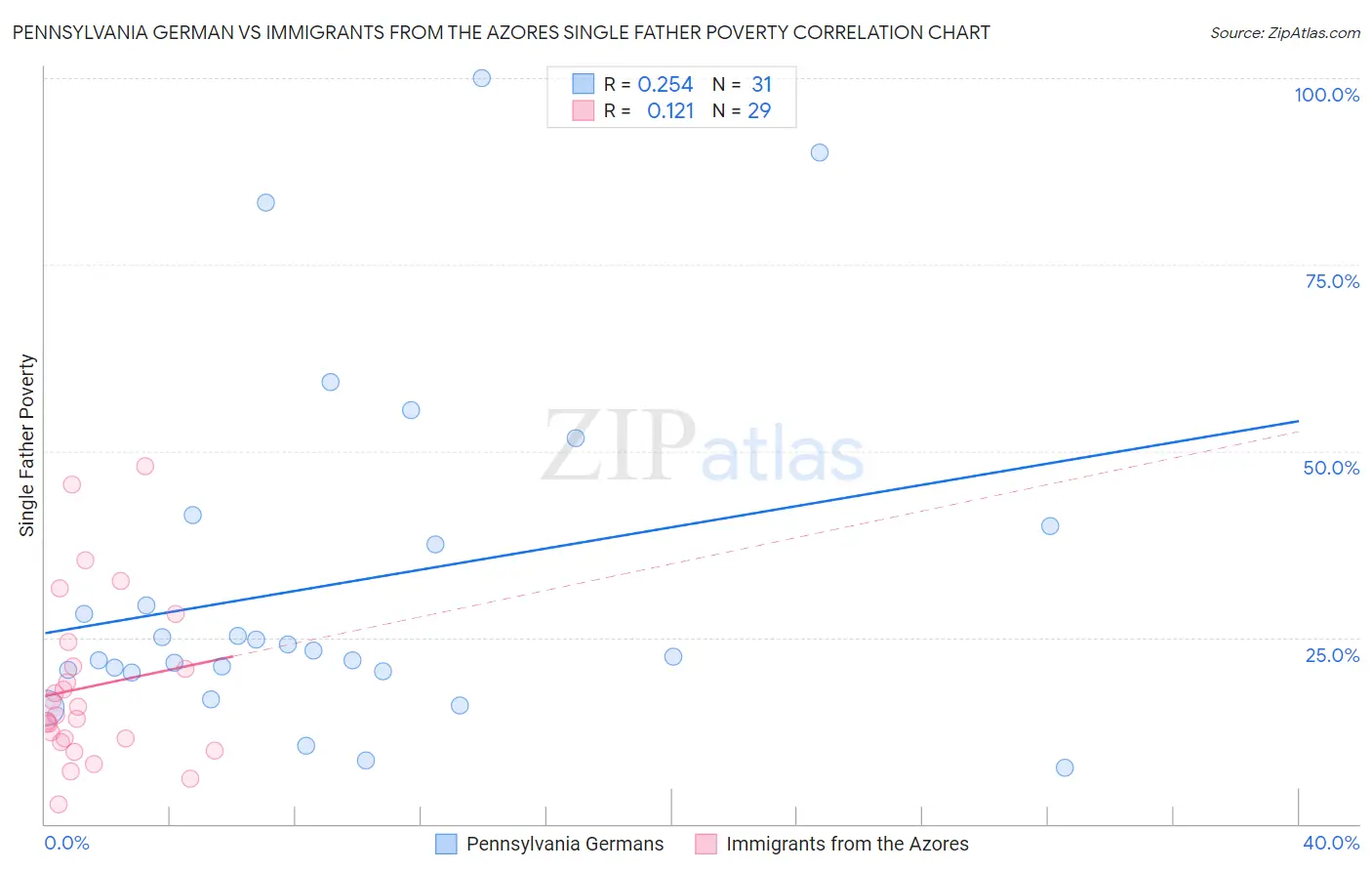 Pennsylvania German vs Immigrants from the Azores Single Father Poverty