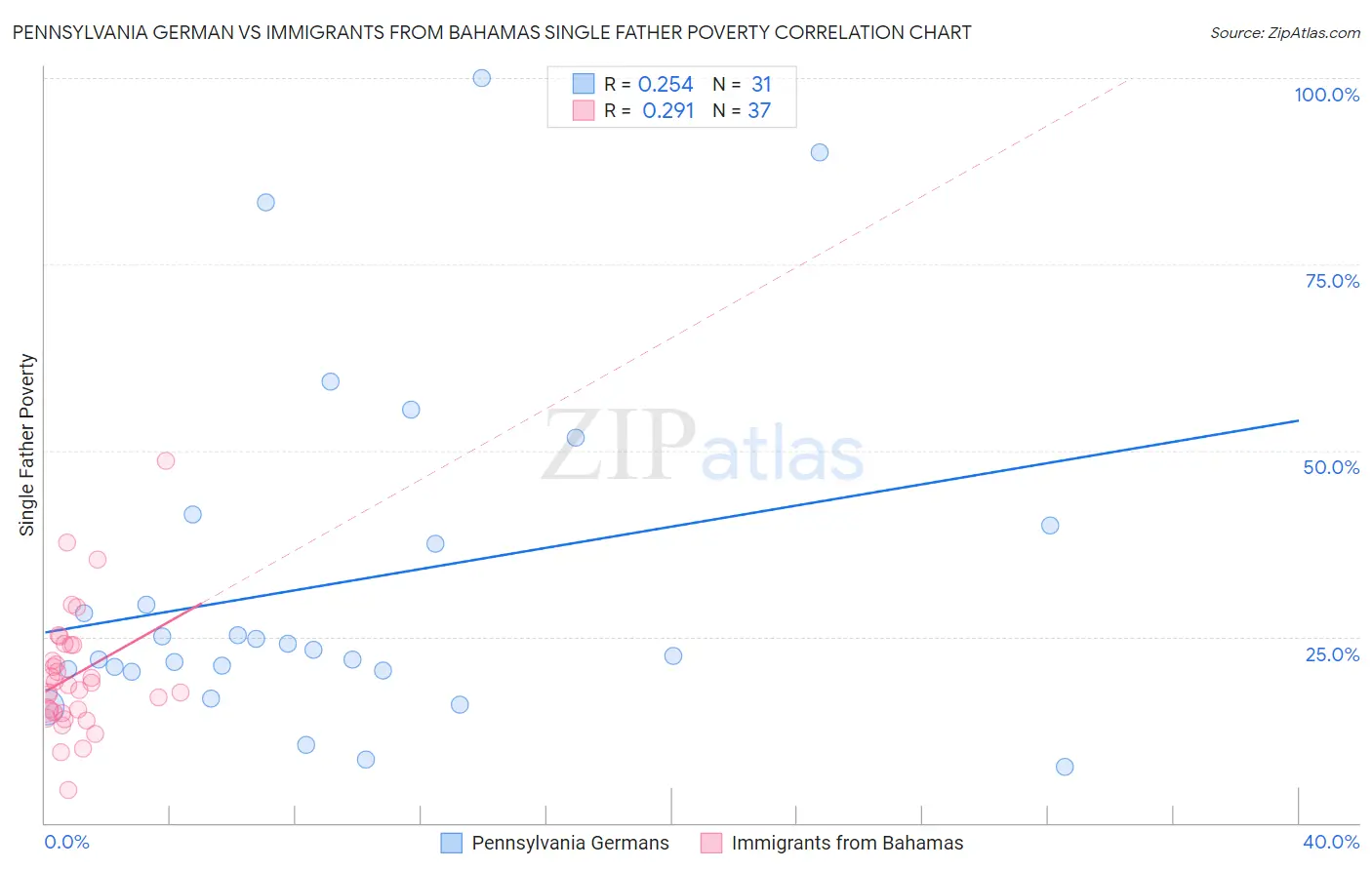 Pennsylvania German vs Immigrants from Bahamas Single Father Poverty
