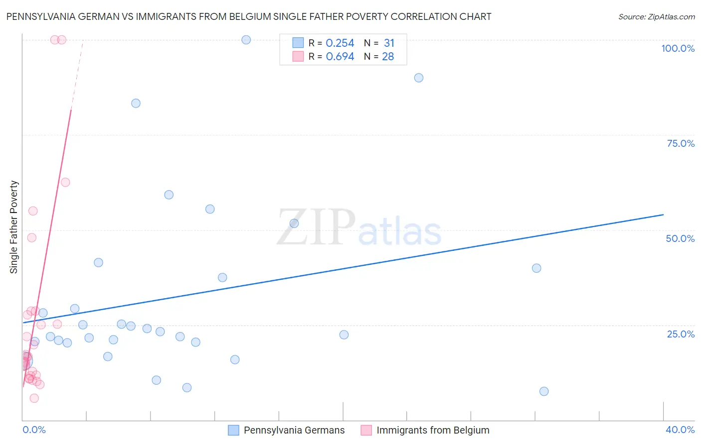 Pennsylvania German vs Immigrants from Belgium Single Father Poverty