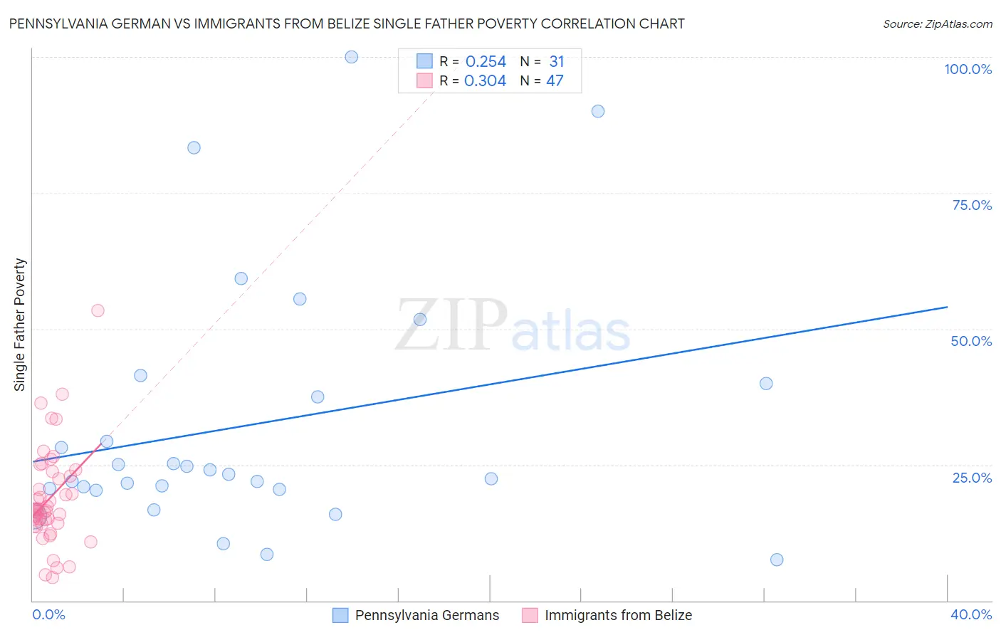Pennsylvania German vs Immigrants from Belize Single Father Poverty