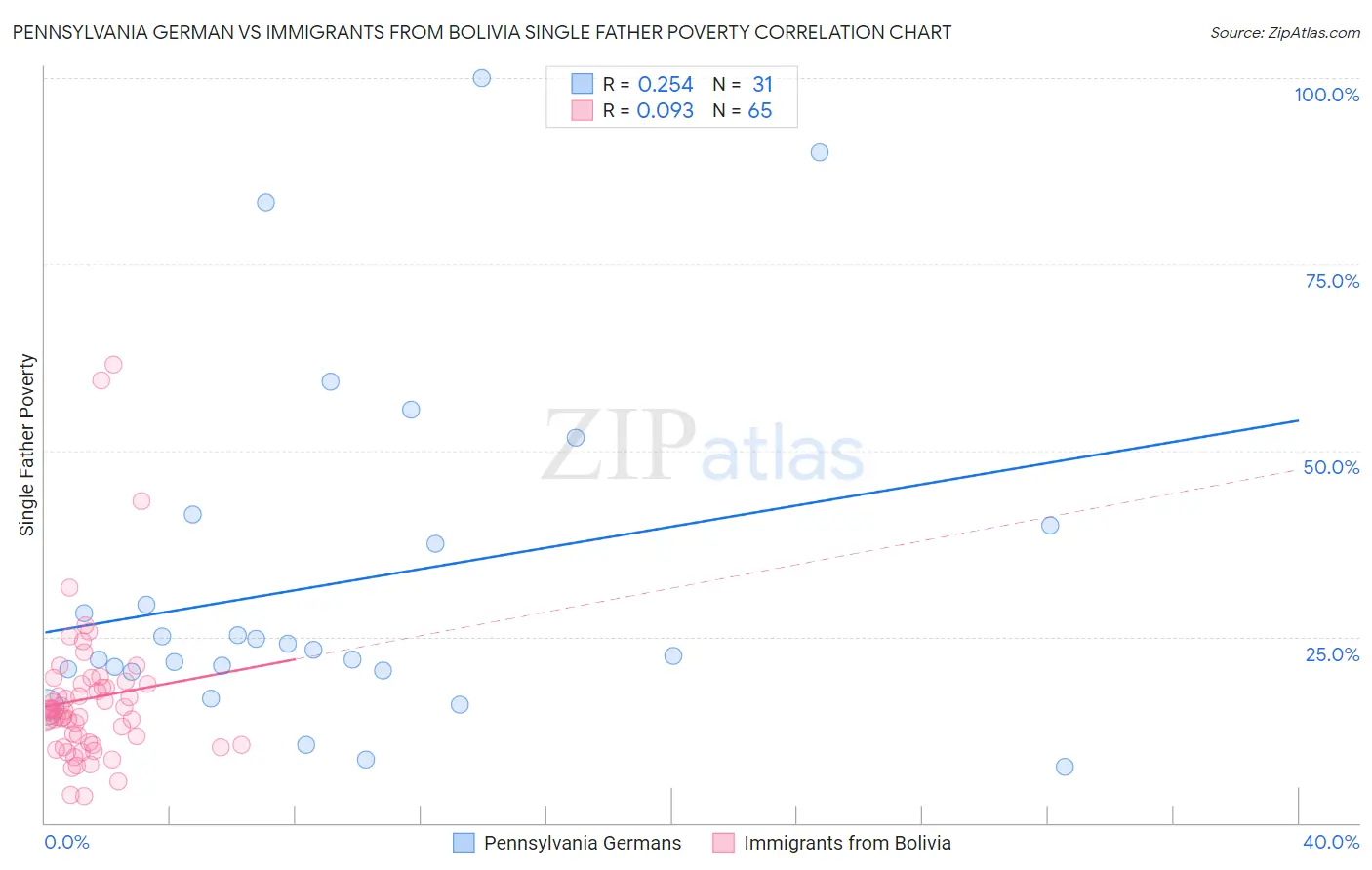 Pennsylvania German vs Immigrants from Bolivia Single Father Poverty