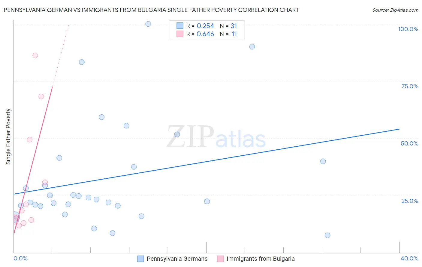 Pennsylvania German vs Immigrants from Bulgaria Single Father Poverty