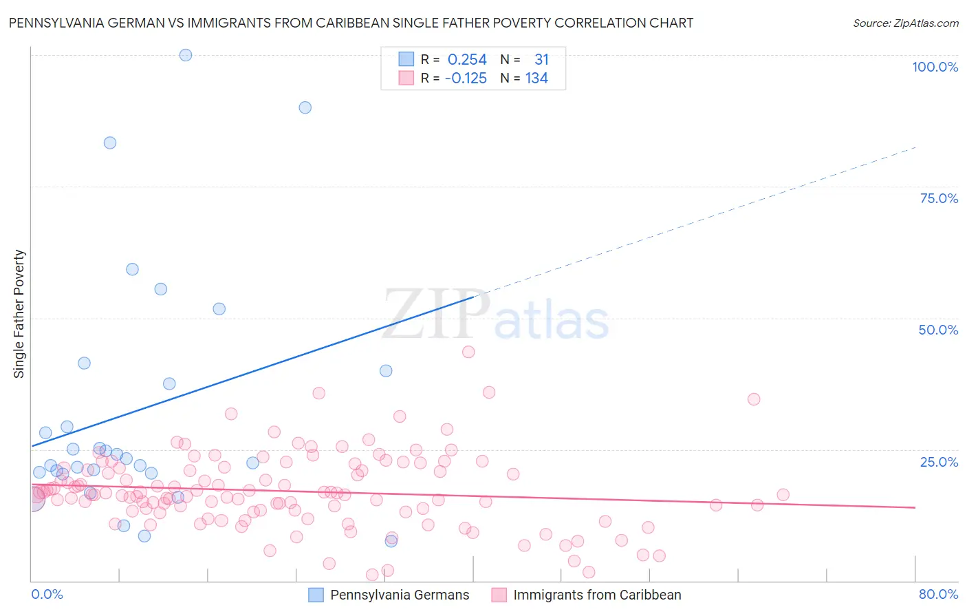 Pennsylvania German vs Immigrants from Caribbean Single Father Poverty