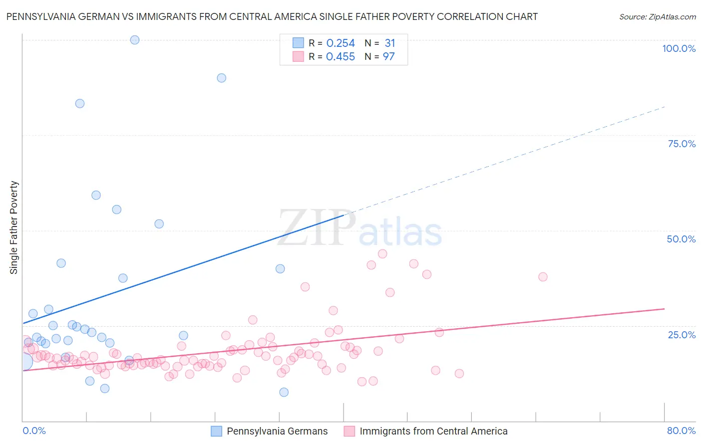 Pennsylvania German vs Immigrants from Central America Single Father Poverty