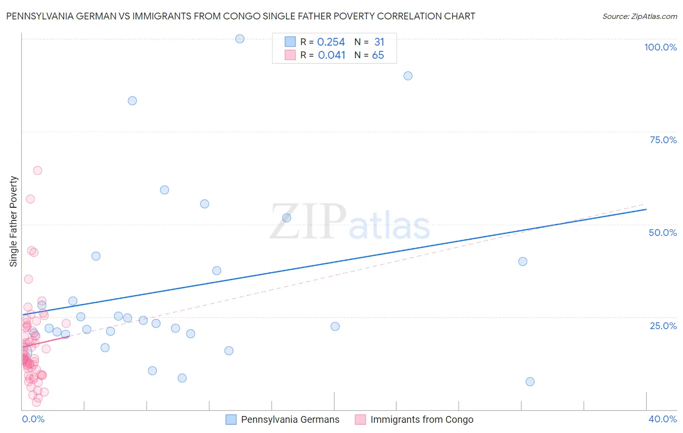 Pennsylvania German vs Immigrants from Congo Single Father Poverty