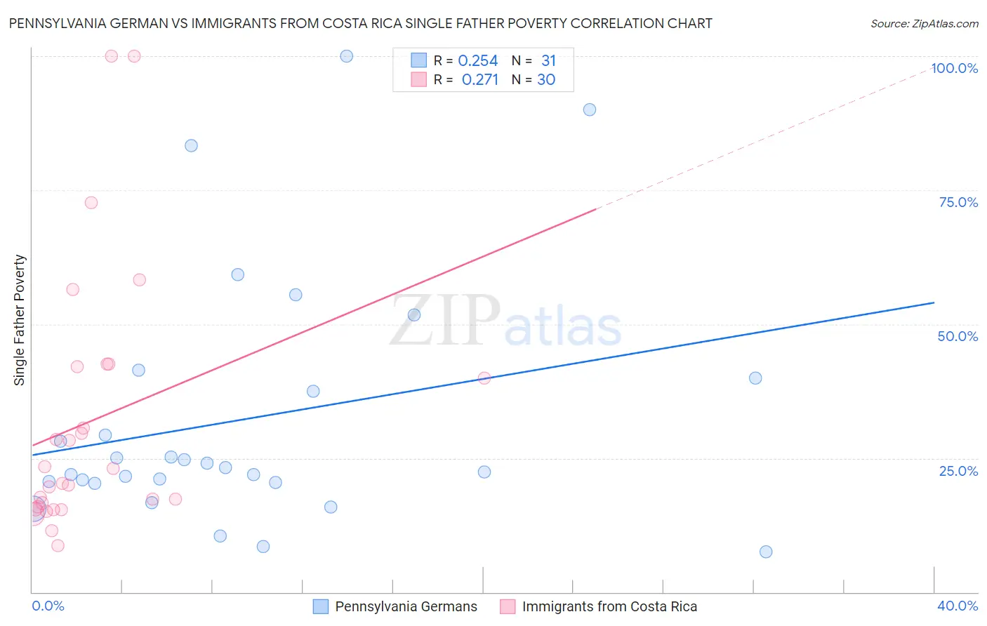 Pennsylvania German vs Immigrants from Costa Rica Single Father Poverty