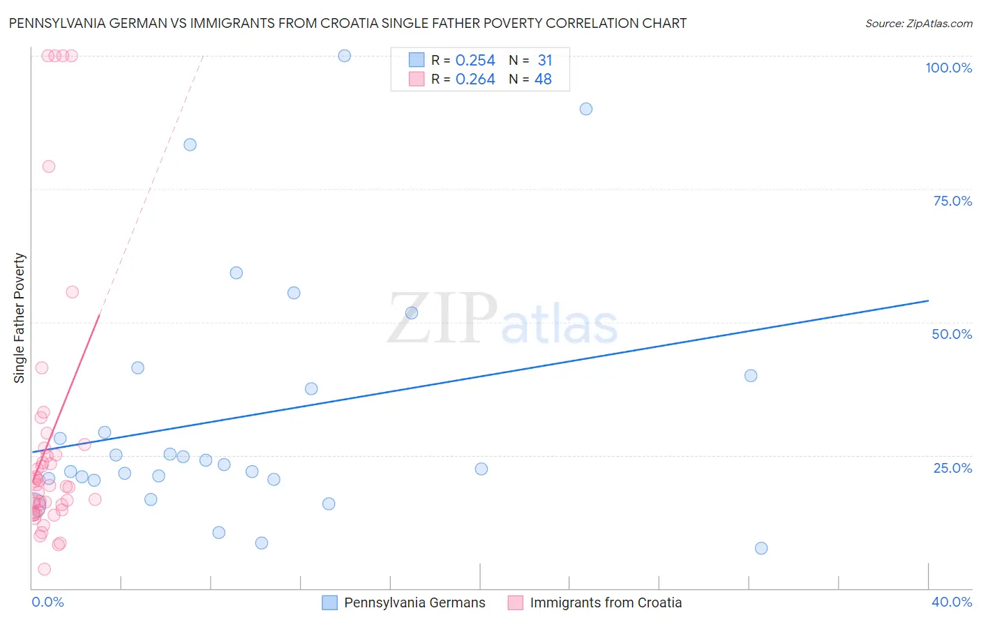 Pennsylvania German vs Immigrants from Croatia Single Father Poverty