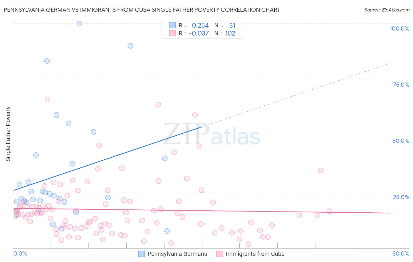 Pennsylvania German vs Immigrants from Cuba Single Father Poverty