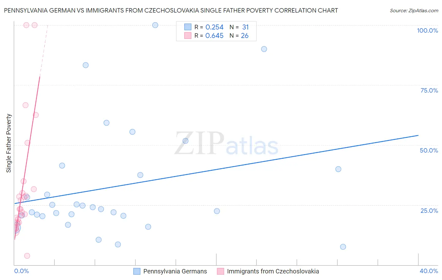 Pennsylvania German vs Immigrants from Czechoslovakia Single Father Poverty