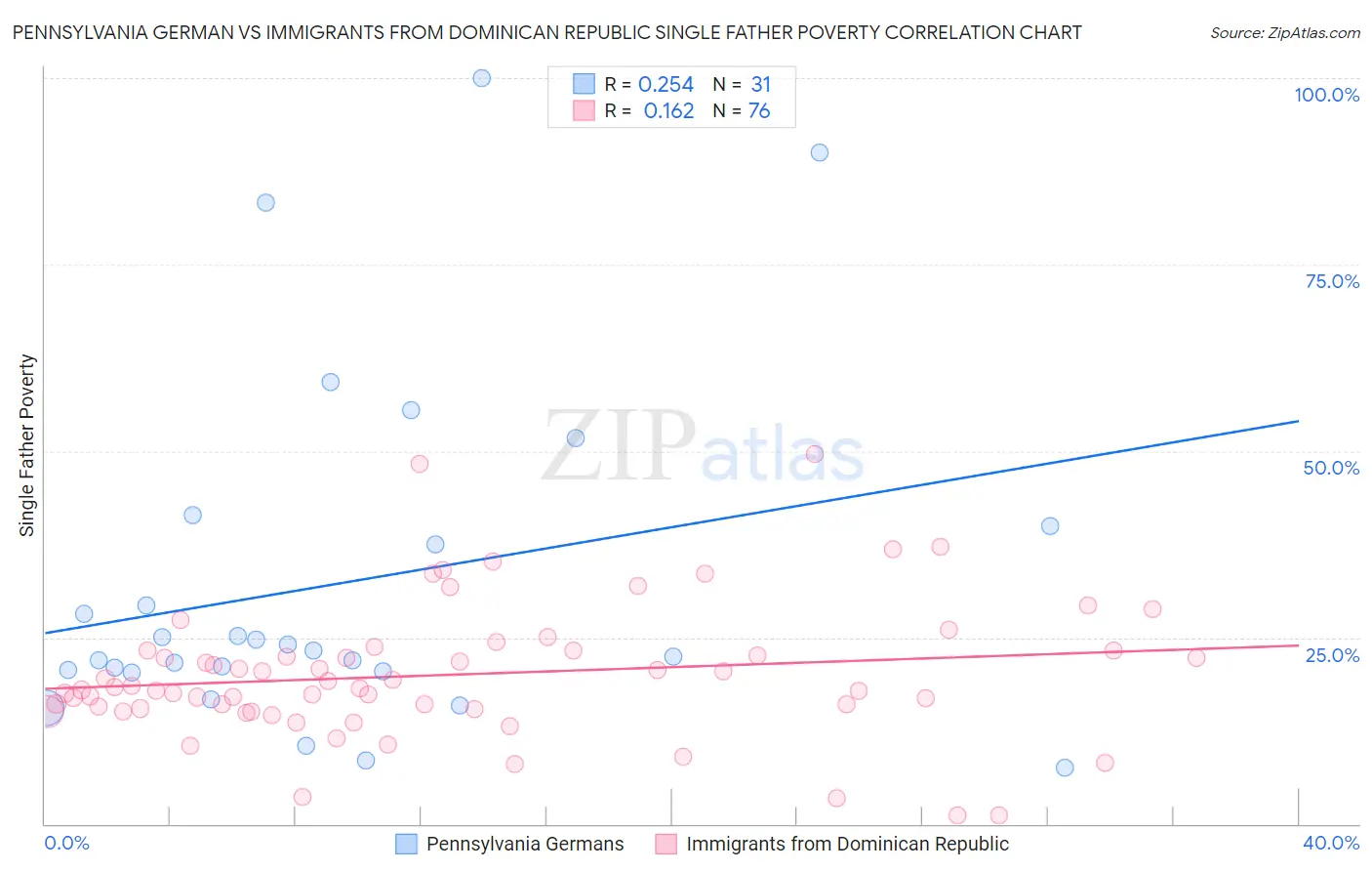 Pennsylvania German vs Immigrants from Dominican Republic Single Father Poverty
